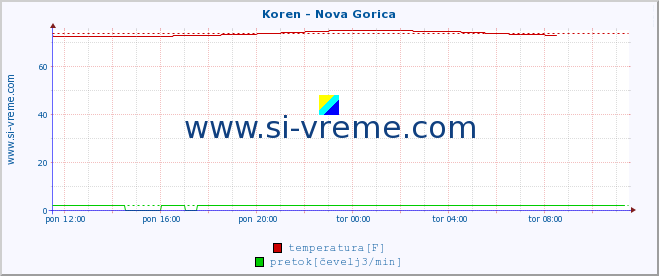 POVPREČJE :: Koren - Nova Gorica :: temperatura | pretok | višina :: zadnji dan / 5 minut.