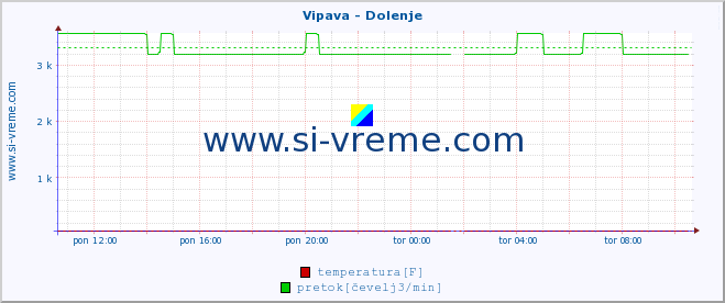 POVPREČJE :: Vipava - Dolenje :: temperatura | pretok | višina :: zadnji dan / 5 minut.