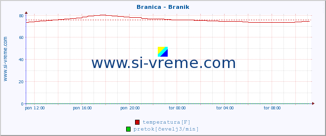 POVPREČJE :: Branica - Branik :: temperatura | pretok | višina :: zadnji dan / 5 minut.