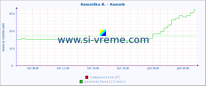 POVPREČJE :: Branica - Branik :: temperatura | pretok | višina :: zadnji dan / 5 minut.