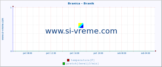 POVPREČJE :: Branica - Branik :: temperatura | pretok | višina :: zadnji dan / 5 minut.