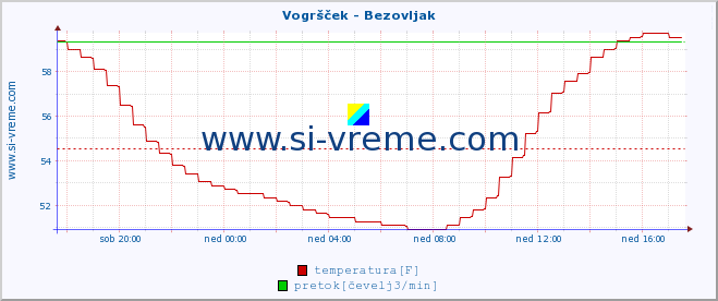 POVPREČJE :: Vogršček - Bezovljak :: temperatura | pretok | višina :: zadnji dan / 5 minut.