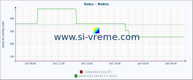 POVPREČJE :: Reka - Neblo :: temperatura | pretok | višina :: zadnji dan / 5 minut.