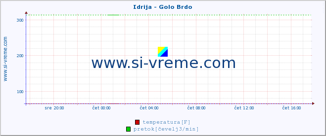 POVPREČJE :: Idrija - Golo Brdo :: temperatura | pretok | višina :: zadnji dan / 5 minut.