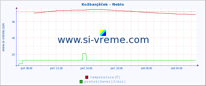 POVPREČJE :: Kožbanjšček - Neblo :: temperatura | pretok | višina :: zadnji dan / 5 minut.