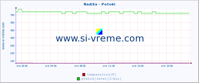 POVPREČJE :: Nadiža - Potoki :: temperatura | pretok | višina :: zadnji dan / 5 minut.