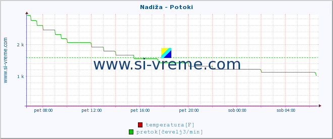 POVPREČJE :: Nadiža - Potoki :: temperatura | pretok | višina :: zadnji dan / 5 minut.