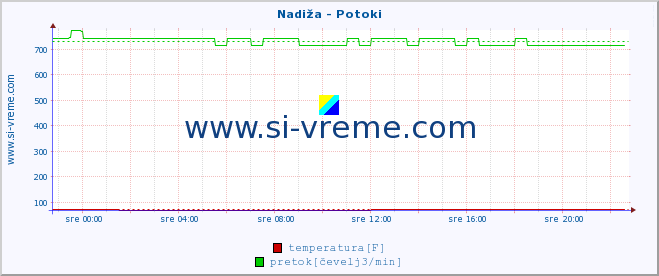 POVPREČJE :: Nadiža - Potoki :: temperatura | pretok | višina :: zadnji dan / 5 minut.