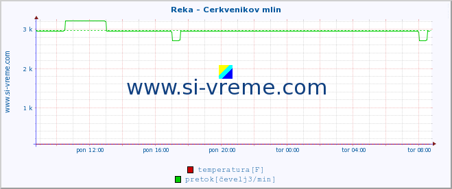 POVPREČJE :: Reka - Cerkvenikov mlin :: temperatura | pretok | višina :: zadnji dan / 5 minut.