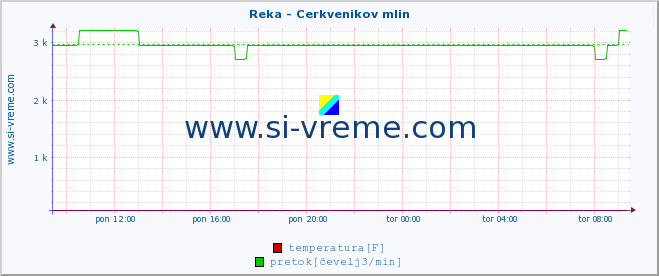 POVPREČJE :: Reka - Cerkvenikov mlin :: temperatura | pretok | višina :: zadnji dan / 5 minut.