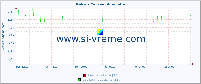 POVPREČJE :: Reka - Cerkvenikov mlin :: temperatura | pretok | višina :: zadnji dan / 5 minut.