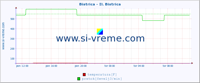 POVPREČJE :: Bistrica - Il. Bistrica :: temperatura | pretok | višina :: zadnji dan / 5 minut.