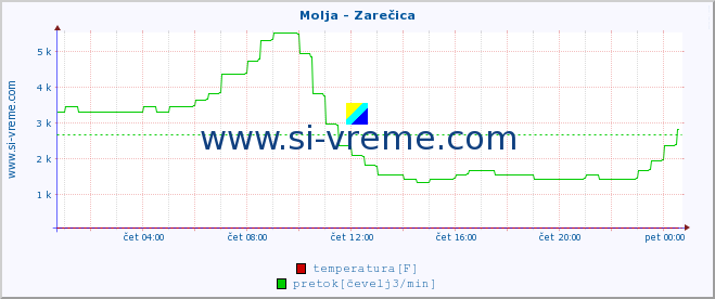 POVPREČJE :: Molja - Zarečica :: temperatura | pretok | višina :: zadnji dan / 5 minut.