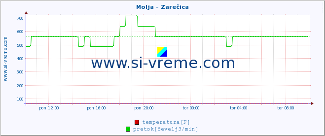 POVPREČJE :: Molja - Zarečica :: temperatura | pretok | višina :: zadnji dan / 5 minut.