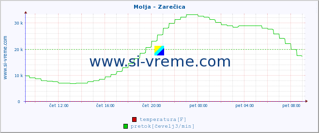 POVPREČJE :: Molja - Zarečica :: temperatura | pretok | višina :: zadnji dan / 5 minut.