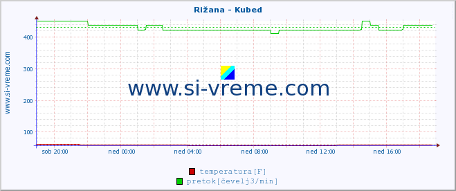 POVPREČJE :: Rižana - Kubed :: temperatura | pretok | višina :: zadnji dan / 5 minut.