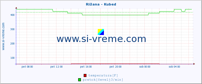 POVPREČJE :: Rižana - Kubed :: temperatura | pretok | višina :: zadnji dan / 5 minut.