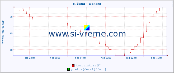 POVPREČJE :: Rižana - Dekani :: temperatura | pretok | višina :: zadnji dan / 5 minut.