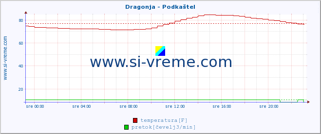 POVPREČJE :: Dragonja - Podkaštel :: temperatura | pretok | višina :: zadnji dan / 5 minut.