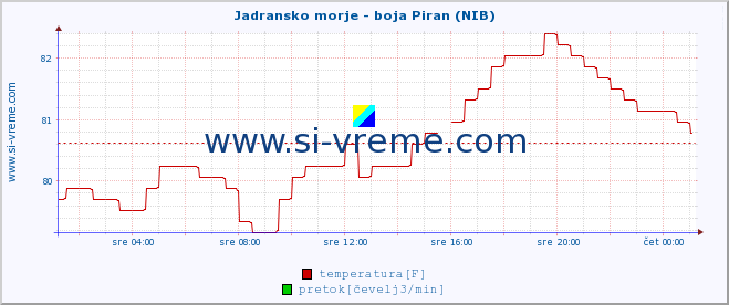 POVPREČJE :: Jadransko morje - boja Piran (NIB) :: temperatura | pretok | višina :: zadnji dan / 5 minut.