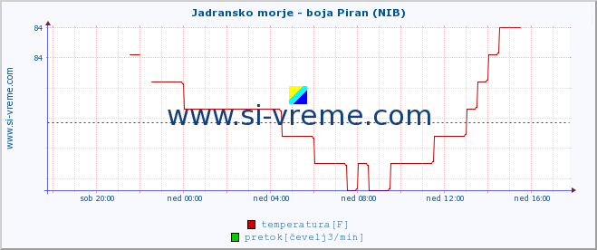 POVPREČJE :: Jadransko morje - boja Piran (NIB) :: temperatura | pretok | višina :: zadnji dan / 5 minut.