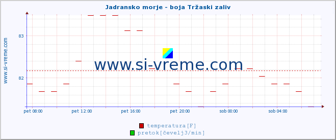 POVPREČJE :: Jadransko morje - boja Tržaski zaliv :: temperatura | pretok | višina :: zadnji dan / 5 minut.