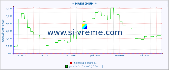 POVPREČJE :: * MAKSIMUM * :: temperatura | pretok | višina :: zadnji dan / 5 minut.