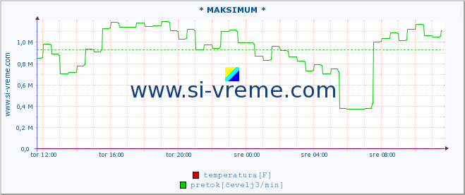 POVPREČJE :: * MAKSIMUM * :: temperatura | pretok | višina :: zadnji dan / 5 minut.