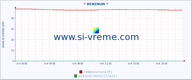 POVPREČJE :: * MINIMUM * :: temperatura | pretok | višina :: zadnji dan / 5 minut.