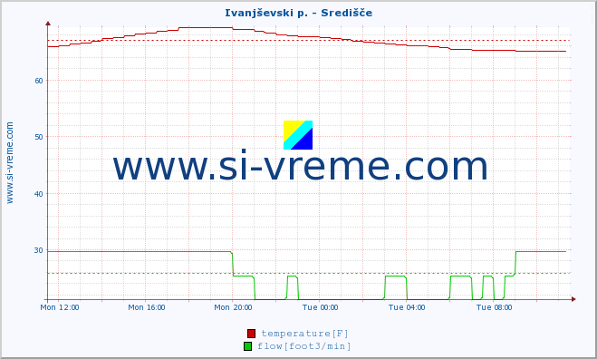  :: Ivanjševski p. - Središče :: temperature | flow | height :: last day / 5 minutes.