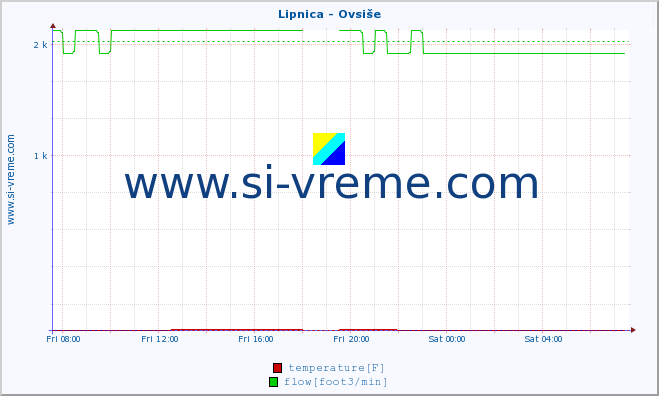  :: Lipnica - Ovsiše :: temperature | flow | height :: last day / 5 minutes.