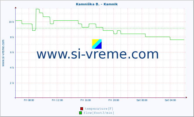  :: Kamniška B. - Kamnik :: temperature | flow | height :: last day / 5 minutes.