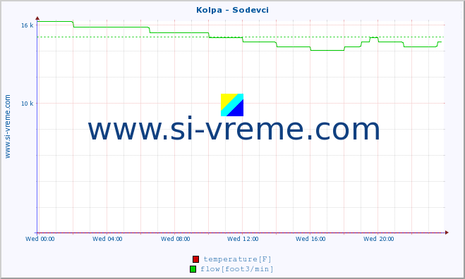  :: Kolpa - Sodevci :: temperature | flow | height :: last day / 5 minutes.