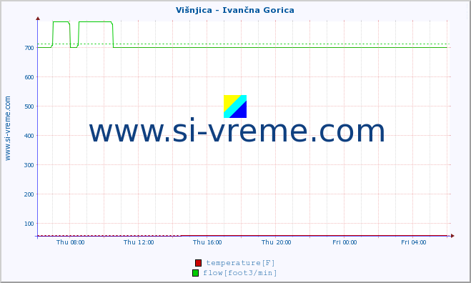  :: Višnjica - Ivančna Gorica :: temperature | flow | height :: last day / 5 minutes.