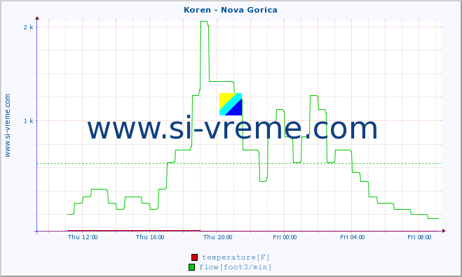  :: Koren - Nova Gorica :: temperature | flow | height :: last day / 5 minutes.