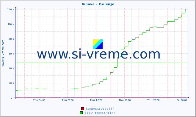  :: Vipava - Dolenje :: temperature | flow | height :: last day / 5 minutes.