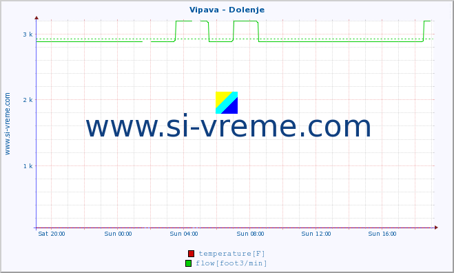  :: Vipava - Dolenje :: temperature | flow | height :: last day / 5 minutes.