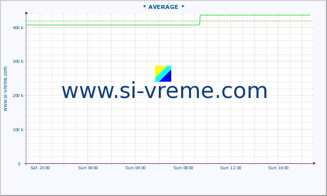  :: * AVERAGE * :: height |  |  :: last day / 5 minutes.