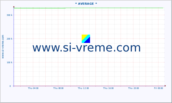  :: * AVERAGE * :: height |  |  :: last day / 5 minutes.