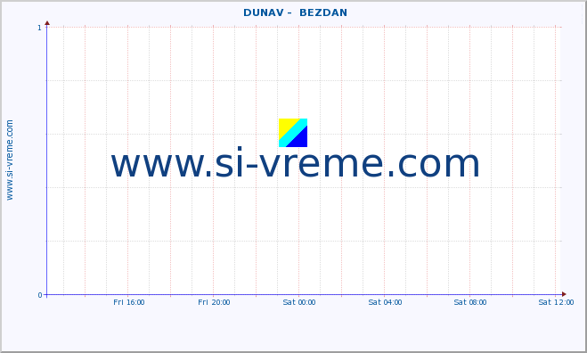  ::  DUNAV -  BEZDAN :: height |  |  :: last day / 5 minutes.