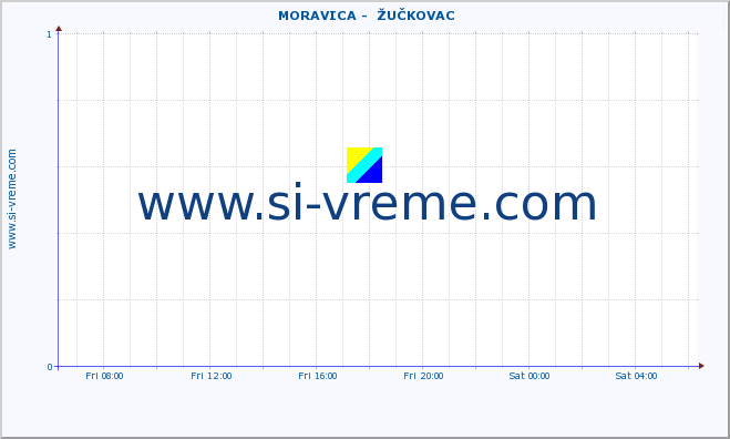  ::  MORAVICA -  ŽUČKOVAC :: height |  |  :: last day / 5 minutes.