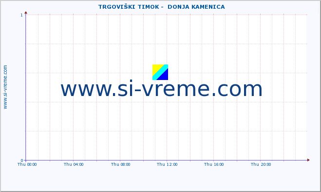  ::  TRGOVIŠKI TIMOK -  DONJA KAMENICA :: height |  |  :: last day / 5 minutes.