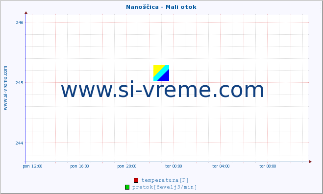 POVPREČJE :: Nanoščica - Mali otok :: temperatura | pretok | višina :: zadnji dan / 5 minut.