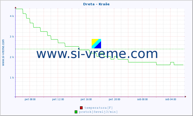 POVPREČJE :: Dreta - Kraše :: temperatura | pretok | višina :: zadnji dan / 5 minut.