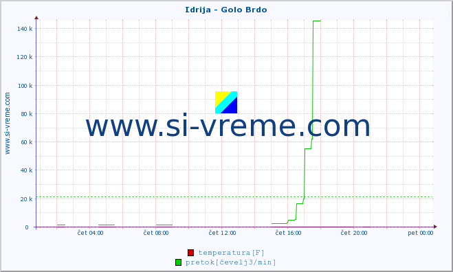 POVPREČJE :: Idrija - Golo Brdo :: temperatura | pretok | višina :: zadnji dan / 5 minut.