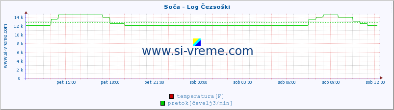 POVPREČJE :: Soča - Log Čezsoški :: temperatura | pretok | višina :: zadnji dan / 5 minut.