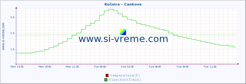  :: Kučnica - Cankova :: temperature | flow | height :: last day / 5 minutes.