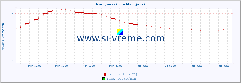  :: Martjanski p. - Martjanci :: temperature | flow | height :: last day / 5 minutes.