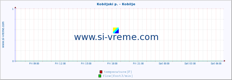  :: Kobiljski p. - Kobilje :: temperature | flow | height :: last day / 5 minutes.