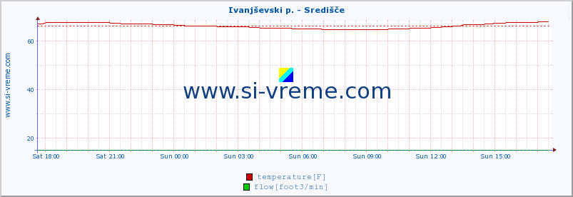  :: Ivanjševski p. - Središče :: temperature | flow | height :: last day / 5 minutes.